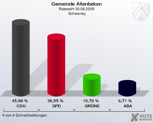 Gemeinde Altenbeken, Ratswahl 30.08.2009,  Schwaney: CDU: 45,98 %. SPD: 36,55 %. GRÜNE: 10,76 %. ABA: 6,71 %. 4 von 4 Schnellmeldungen