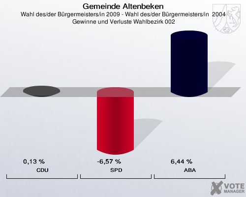 Gemeinde Altenbeken, Wahl des/der Bürgermeisters/in 2009 - Wahl des/der Bürgermeisters/in  2004,  Gewinne und Verluste Wahlbezirk 002: CDU: 0,13 %. SPD: -6,57 %. ABA: 6,44 %. 