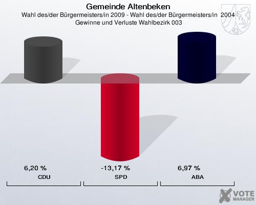 Gemeinde Altenbeken, Wahl des/der Bürgermeisters/in 2009 - Wahl des/der Bürgermeisters/in  2004,  Gewinne und Verluste Wahlbezirk 003: CDU: 6,20 %. SPD: -13,17 %. ABA: 6,97 %. 
