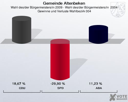 Gemeinde Altenbeken, Wahl des/der Bürgermeisters/in 2009 - Wahl des/der Bürgermeisters/in  2004,  Gewinne und Verluste Wahlbezirk 004: CDU: 18,67 %. SPD: -29,90 %. ABA: 11,23 %. 