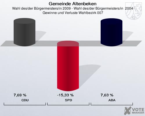 Gemeinde Altenbeken, Wahl des/der Bürgermeisters/in 2009 - Wahl des/der Bürgermeisters/in  2004,  Gewinne und Verluste Wahlbezirk 007: CDU: 7,69 %. SPD: -15,33 %. ABA: 7,63 %. 