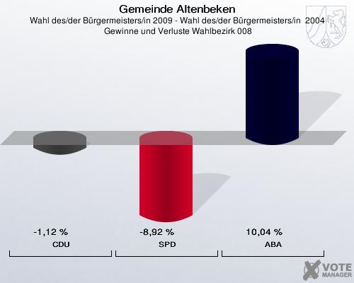 Gemeinde Altenbeken, Wahl des/der Bürgermeisters/in 2009 - Wahl des/der Bürgermeisters/in  2004,  Gewinne und Verluste Wahlbezirk 008: CDU: -1,12 %. SPD: -8,92 %. ABA: 10,04 %. 