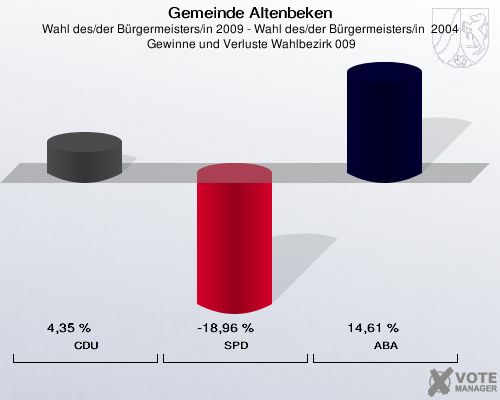 Gemeinde Altenbeken, Wahl des/der Bürgermeisters/in 2009 - Wahl des/der Bürgermeisters/in  2004,  Gewinne und Verluste Wahlbezirk 009: CDU: 4,35 %. SPD: -18,96 %. ABA: 14,61 %. 