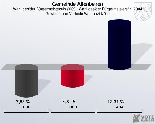 Gemeinde Altenbeken, Wahl des/der Bürgermeisters/in 2009 - Wahl des/der Bürgermeisters/in  2004,  Gewinne und Verluste Wahlbezirk 011: CDU: -7,53 %. SPD: -4,81 %. ABA: 12,34 %. 