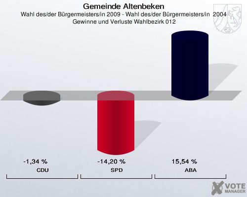 Gemeinde Altenbeken, Wahl des/der Bürgermeisters/in 2009 - Wahl des/der Bürgermeisters/in  2004,  Gewinne und Verluste Wahlbezirk 012: CDU: -1,34 %. SPD: -14,20 %. ABA: 15,54 %. 