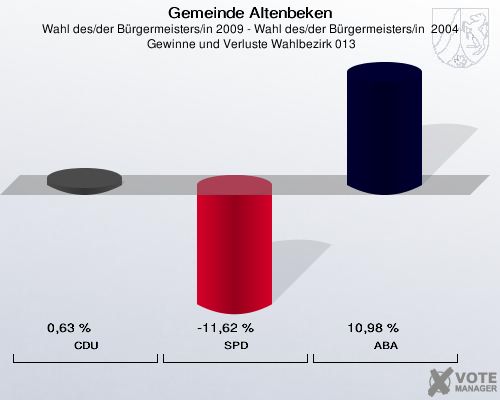 Gemeinde Altenbeken, Wahl des/der Bürgermeisters/in 2009 - Wahl des/der Bürgermeisters/in  2004,  Gewinne und Verluste Wahlbezirk 013: CDU: 0,63 %. SPD: -11,62 %. ABA: 10,98 %. 