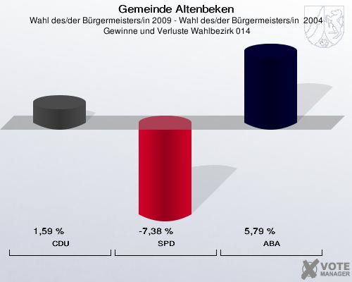 Gemeinde Altenbeken, Wahl des/der Bürgermeisters/in 2009 - Wahl des/der Bürgermeisters/in  2004,  Gewinne und Verluste Wahlbezirk 014: CDU: 1,59 %. SPD: -7,38 %. ABA: 5,79 %. 