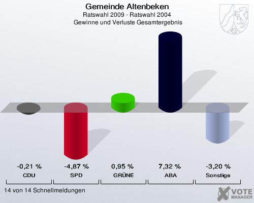 Gemeinde Altenbeken, Ratswahl 2009 - Ratswahl 2004,  Gewinne und Verluste Gesamtergebnis: CDU: -0,21 %. SPD: -4,87 %. GRÜNE: 0,95 %. ABA: 7,32 %. Sonstige: -3,20 %. 14 von 14 Schnellmeldungen