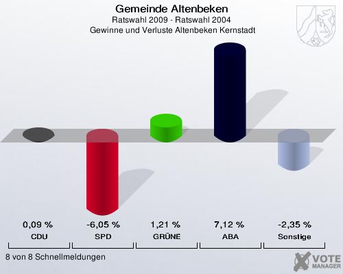 Gemeinde Altenbeken, Ratswahl 2009 - Ratswahl 2004,  Gewinne und Verluste Altenbeken Kernstadt: CDU: 0,09 %. SPD: -6,05 %. GRÜNE: 1,21 %. ABA: 7,12 %. Sonstige: -2,35 %. 8 von 8 Schnellmeldungen