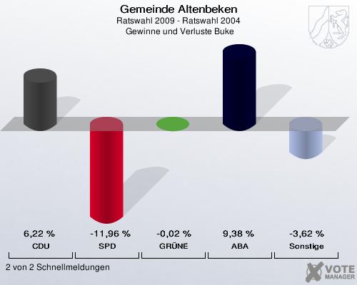 Gemeinde Altenbeken, Ratswahl 2009 - Ratswahl 2004,  Gewinne und Verluste Buke: CDU: 6,22 %. SPD: -11,96 %. GRÜNE: -0,02 %. ABA: 9,38 %. Sonstige: -3,62 %. 2 von 2 Schnellmeldungen
