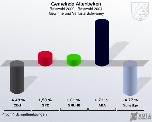 Gemeinde Altenbeken, Ratswahl 2009 - Ratswahl 2004,  Gewinne und Verluste Schwaney: CDU: -4,48 %. SPD: 1,53 %. GRÜNE: 1,01 %. ABA: 6,71 %. Sonstige: -4,77 %. 4 von 4 Schnellmeldungen