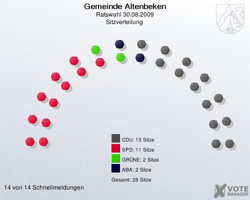 Gemeinde Altenbeken, Ratswahl 30.08.2009, Sitzverteilung 