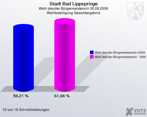 Stadt Bad Lippspringe, Wahl des/der Bürgermeisters/in 30.08.2009, Wahlbeteiligung Gesamtergebnis: Wahl des/der Bürgermeisters/in 2009: 56,21 %. Wahl des/der Bürgermeisters/in  1999: 61,66 %. 16 von 16 Schnellmeldungen