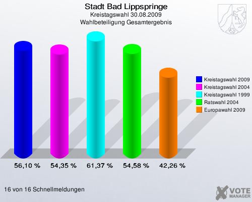 Stadt Bad Lippspringe, Kreistagswahl 30.08.2009, Wahlbeteiligung Gesamtergebnis: Kreistagswahl 2009: 56,10 %. Kreistagswahl 2004: 54,35 %. Kreistagswahl 1999: 61,37 %. Ratswahl 2004: 54,58 %. Europawahl 2009: 42,26 %. 16 von 16 Schnellmeldungen