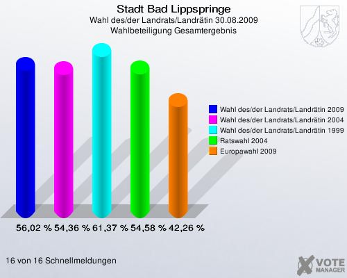 Stadt Bad Lippspringe, Wahl des/der Landrats/Landrätin 30.08.2009, Wahlbeteiligung Gesamtergebnis: Wahl des/der Landrats/Landrätin 2009: 56,02 %. Wahl des/der Landrats/Landrätin 2004: 54,36 %. Wahl des/der Landrats/Landrätin 1999: 61,37 %. Ratswahl 2004: 54,58 %. Europawahl 2009: 42,26 %. 16 von 16 Schnellmeldungen