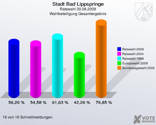 Stadt Bad Lippspringe, Ratswahl 30.08.2009, Wahlbeteiligung Gesamtergebnis: Ratswahl 2009: 56,20 %. Ratswahl 2004: 54,58 %. Ratswahl 1999: 61,63 %. Europawahl 2009: 42,26 %. Bundestagswahl 2005: 76,85 %. 16 von 16 Schnellmeldungen
