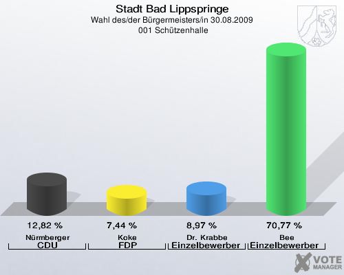 Stadt Bad Lippspringe, Wahl des/der Bürgermeisters/in 30.08.2009,  001 Schützenhalle: Nürmberger CDU: 12,82 %. Koke FDP: 7,44 %. Dr. Krabbe Einzelbewerber Krabbe: 8,97 %. Bee Einzelbewerber  Bee: 70,77 %. 