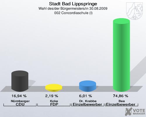 Stadt Bad Lippspringe, Wahl des/der Bürgermeisters/in 30.08.2009,  002 Concordiaschule (I): Nürmberger CDU: 16,94 %. Koke FDP: 2,19 %. Dr. Krabbe Einzelbewerber Krabbe: 6,01 %. Bee Einzelbewerber  Bee: 74,86 %. 