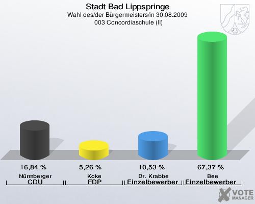 Stadt Bad Lippspringe, Wahl des/der Bürgermeisters/in 30.08.2009,  003 Concordiaschule (II): Nürmberger CDU: 16,84 %. Koke FDP: 5,26 %. Dr. Krabbe Einzelbewerber Krabbe: 10,53 %. Bee Einzelbewerber  Bee: 67,37 %. 
