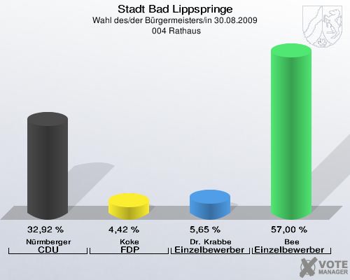 Stadt Bad Lippspringe, Wahl des/der Bürgermeisters/in 30.08.2009,  004 Rathaus: Nürmberger CDU: 32,92 %. Koke FDP: 4,42 %. Dr. Krabbe Einzelbewerber Krabbe: 5,65 %. Bee Einzelbewerber  Bee: 57,00 %. 
