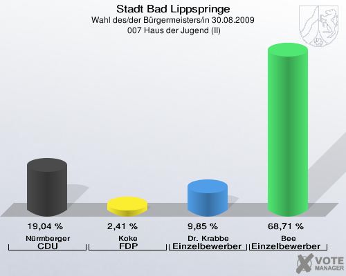 Stadt Bad Lippspringe, Wahl des/der Bürgermeisters/in 30.08.2009,  007 Haus der Jugend (II): Nürmberger CDU: 19,04 %. Koke FDP: 2,41 %. Dr. Krabbe Einzelbewerber Krabbe: 9,85 %. Bee Einzelbewerber  Bee: 68,71 %. 