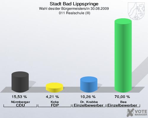 Stadt Bad Lippspringe, Wahl des/der Bürgermeisters/in 30.08.2009,  011 Realschule (III): Nürmberger CDU: 15,53 %. Koke FDP: 4,21 %. Dr. Krabbe Einzelbewerber Krabbe: 10,26 %. Bee Einzelbewerber  Bee: 70,00 %. 