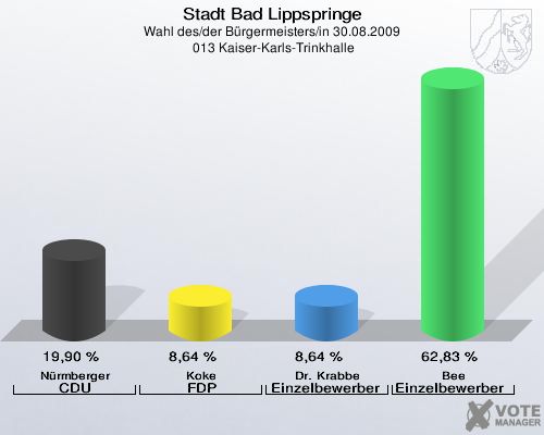Stadt Bad Lippspringe, Wahl des/der Bürgermeisters/in 30.08.2009,  013 Kaiser-Karls-Trinkhalle: Nürmberger CDU: 19,90 %. Koke FDP: 8,64 %. Dr. Krabbe Einzelbewerber Krabbe: 8,64 %. Bee Einzelbewerber  Bee: 62,83 %. 
