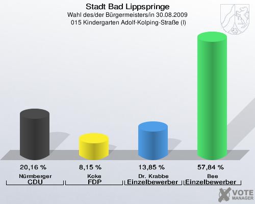 Stadt Bad Lippspringe, Wahl des/der Bürgermeisters/in 30.08.2009,  015 Kindergarten Adolf-Kolping-Straße (I): Nürmberger CDU: 20,16 %. Koke FDP: 8,15 %. Dr. Krabbe Einzelbewerber Krabbe: 13,85 %. Bee Einzelbewerber  Bee: 57,84 %. 
