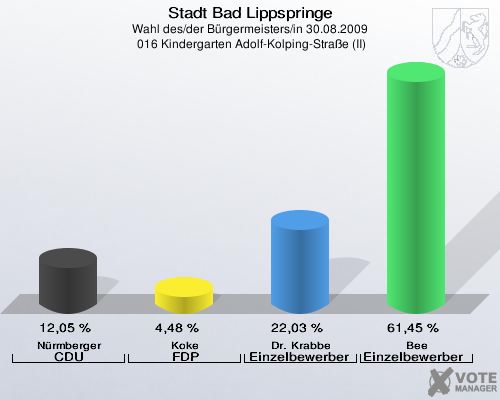 Stadt Bad Lippspringe, Wahl des/der Bürgermeisters/in 30.08.2009,  016 Kindergarten Adolf-Kolping-Straße (II): Nürmberger CDU: 12,05 %. Koke FDP: 4,48 %. Dr. Krabbe Einzelbewerber Krabbe: 22,03 %. Bee Einzelbewerber  Bee: 61,45 %. 