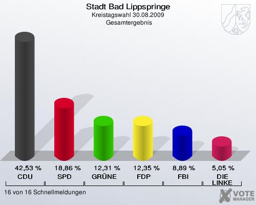 Stadt Bad Lippspringe, Kreistagswahl 30.08.2009,  Gesamtergebnis: CDU: 42,53 %. SPD: 18,86 %. GRÜNE: 12,31 %. FDP: 12,35 %. FBI: 8,89 %. DIE LINKE: 5,05 %. 16 von 16 Schnellmeldungen