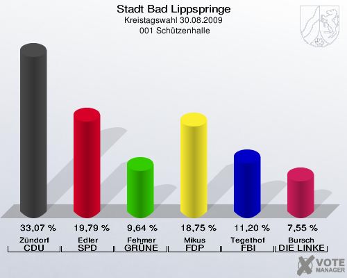 Stadt Bad Lippspringe, Kreistagswahl 30.08.2009,  001 Schützenhalle: Zündorf CDU: 33,07 %. Edler SPD: 19,79 %. Fehmer GRÜNE: 9,64 %. Mikus FDP: 18,75 %. Tegethof FBI: 11,20 %. Bursch DIE LINKE: 7,55 %. 