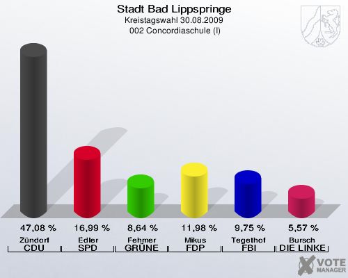 Stadt Bad Lippspringe, Kreistagswahl 30.08.2009,  002 Concordiaschule (I): Zündorf CDU: 47,08 %. Edler SPD: 16,99 %. Fehmer GRÜNE: 8,64 %. Mikus FDP: 11,98 %. Tegethof FBI: 9,75 %. Bursch DIE LINKE: 5,57 %. 