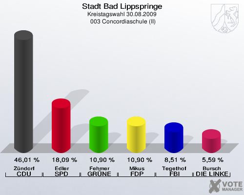 Stadt Bad Lippspringe, Kreistagswahl 30.08.2009,  003 Concordiaschule (II): Zündorf CDU: 46,01 %. Edler SPD: 18,09 %. Fehmer GRÜNE: 10,90 %. Mikus FDP: 10,90 %. Tegethof FBI: 8,51 %. Bursch DIE LINKE: 5,59 %. 