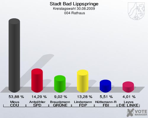 Stadt Bad Lippspringe, Kreistagswahl 30.08.2009,  004 Rathaus: Micus CDU: 53,88 %. Antpöhler SPD: 14,29 %. Brauckmann GRÜNE: 9,02 %. Lindemann FDP: 13,28 %. Hüttemann-Reynolds FBI: 5,51 %. Leyva DIE LINKE: 4,01 %. 