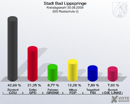 Stadt Bad Lippspringe, Kreistagswahl 30.08.2009,  005 Realschule (I): Zündorf CDU: 42,69 %. Edler SPD: 21,35 %. Fehmer GRÜNE: 8,77 %. Mikus FDP: 12,28 %. Tegethof FBI: 7,89 %. Bursch DIE LINKE: 7,02 %. 