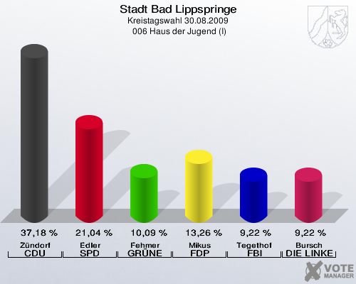 Stadt Bad Lippspringe, Kreistagswahl 30.08.2009,  006 Haus der Jugend (I): Zündorf CDU: 37,18 %. Edler SPD: 21,04 %. Fehmer GRÜNE: 10,09 %. Mikus FDP: 13,26 %. Tegethof FBI: 9,22 %. Bursch DIE LINKE: 9,22 %. 