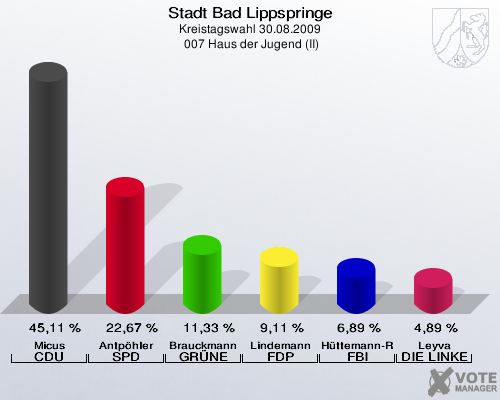 Stadt Bad Lippspringe, Kreistagswahl 30.08.2009,  007 Haus der Jugend (II): Micus CDU: 45,11 %. Antpöhler SPD: 22,67 %. Brauckmann GRÜNE: 11,33 %. Lindemann FDP: 9,11 %. Hüttemann-Reynolds FBI: 6,89 %. Leyva DIE LINKE: 4,89 %. 