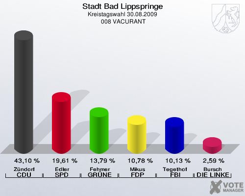 Stadt Bad Lippspringe, Kreistagswahl 30.08.2009,  008 VACURANT: Zündorf CDU: 43,10 %. Edler SPD: 19,61 %. Fehmer GRÜNE: 13,79 %. Mikus FDP: 10,78 %. Tegethof FBI: 10,13 %. Bursch DIE LINKE: 2,59 %. 