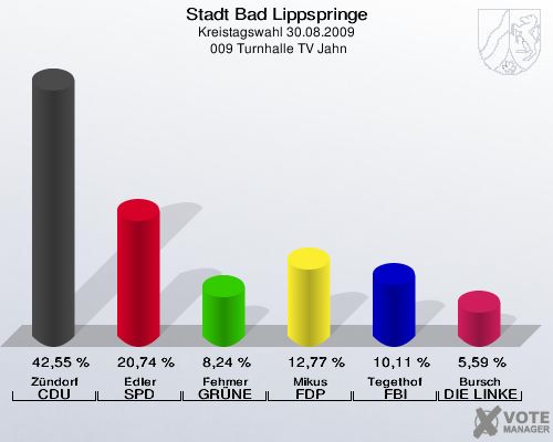Stadt Bad Lippspringe, Kreistagswahl 30.08.2009,  009 Turnhalle TV Jahn: Zündorf CDU: 42,55 %. Edler SPD: 20,74 %. Fehmer GRÜNE: 8,24 %. Mikus FDP: 12,77 %. Tegethof FBI: 10,11 %. Bursch DIE LINKE: 5,59 %. 