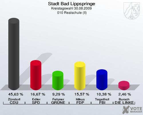 Stadt Bad Lippspringe, Kreistagswahl 30.08.2009,  010 Realschule (II): Zündorf CDU: 45,63 %. Edler SPD: 16,67 %. Fehmer GRÜNE: 9,29 %. Mikus FDP: 15,57 %. Tegethof FBI: 10,38 %. Bursch DIE LINKE: 2,46 %. 