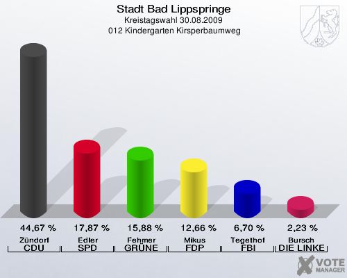 Stadt Bad Lippspringe, Kreistagswahl 30.08.2009,  012 Kindergarten Kirsperbaumweg: Zündorf CDU: 44,67 %. Edler SPD: 17,87 %. Fehmer GRÜNE: 15,88 %. Mikus FDP: 12,66 %. Tegethof FBI: 6,70 %. Bursch DIE LINKE: 2,23 %. 