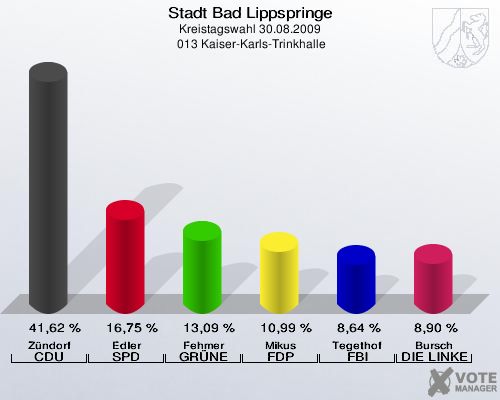 Stadt Bad Lippspringe, Kreistagswahl 30.08.2009,  013 Kaiser-Karls-Trinkhalle: Zündorf CDU: 41,62 %. Edler SPD: 16,75 %. Fehmer GRÜNE: 13,09 %. Mikus FDP: 10,99 %. Tegethof FBI: 8,64 %. Bursch DIE LINKE: 8,90 %. 