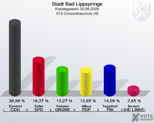 Stadt Bad Lippspringe, Kreistagswahl 30.08.2009,  014 Concordiaschule (III): Zündorf CDU: 38,98 %. Edler SPD: 18,37 %. Fehmer GRÜNE: 13,27 %. Mikus FDP: 12,65 %. Tegethof FBI: 14,08 %. Bursch DIE LINKE: 2,65 %. 