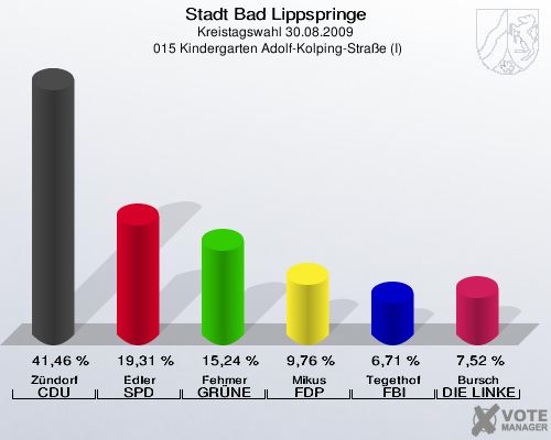Stadt Bad Lippspringe, Kreistagswahl 30.08.2009,  015 Kindergarten Adolf-Kolping-Straße (I): Zündorf CDU: 41,46 %. Edler SPD: 19,31 %. Fehmer GRÜNE: 15,24 %. Mikus FDP: 9,76 %. Tegethof FBI: 6,71 %. Bursch DIE LINKE: 7,52 %. 