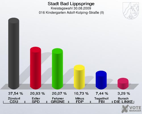 Stadt Bad Lippspringe, Kreistagswahl 30.08.2009,  016 Kindergarten Adolf-Kolping-Straße (II): Zündorf CDU: 37,54 %. Edler SPD: 20,93 %. Fehmer GRÜNE: 20,07 %. Mikus FDP: 10,73 %. Tegethof FBI: 7,44 %. Bursch DIE LINKE: 3,29 %. 