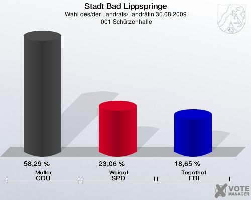 Stadt Bad Lippspringe, Wahl des/der Landrats/Landrätin 30.08.2009,  001 Schützenhalle: Müller CDU: 58,29 %. Weigel SPD: 23,06 %. Tegethof FBI: 18,65 %. 