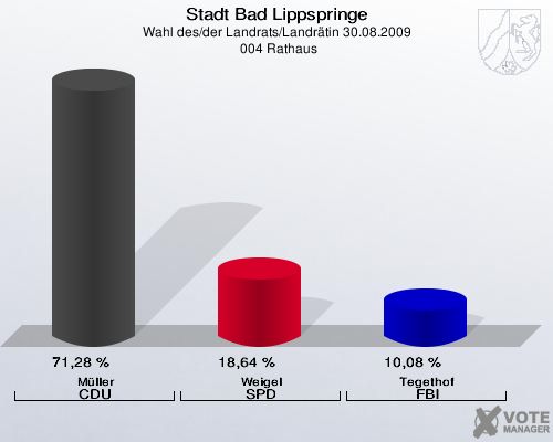 Stadt Bad Lippspringe, Wahl des/der Landrats/Landrätin 30.08.2009,  004 Rathaus: Müller CDU: 71,28 %. Weigel SPD: 18,64 %. Tegethof FBI: 10,08 %. 