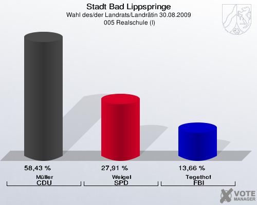 Stadt Bad Lippspringe, Wahl des/der Landrats/Landrätin 30.08.2009,  005 Realschule (I): Müller CDU: 58,43 %. Weigel SPD: 27,91 %. Tegethof FBI: 13,66 %. 