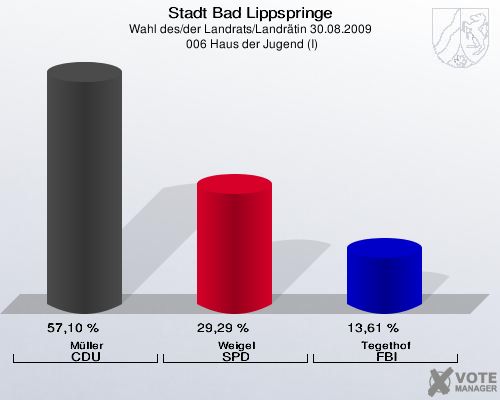 Stadt Bad Lippspringe, Wahl des/der Landrats/Landrätin 30.08.2009,  006 Haus der Jugend (I): Müller CDU: 57,10 %. Weigel SPD: 29,29 %. Tegethof FBI: 13,61 %. 