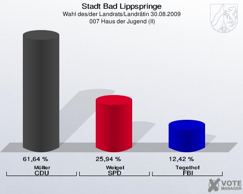 Stadt Bad Lippspringe, Wahl des/der Landrats/Landrätin 30.08.2009,  007 Haus der Jugend (II): Müller CDU: 61,64 %. Weigel SPD: 25,94 %. Tegethof FBI: 12,42 %. 